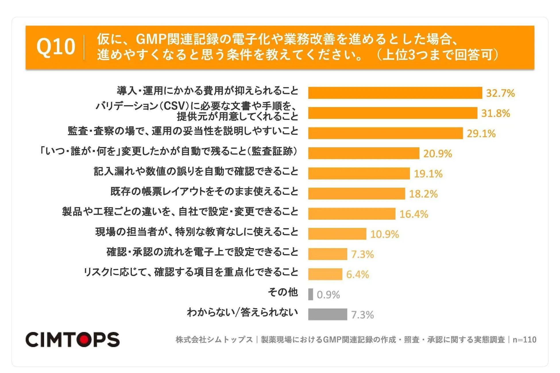 仮に、GMP関連記録の電子化や業務改善を進めるとした場合、進めやすくなると思う条件を教えてください。