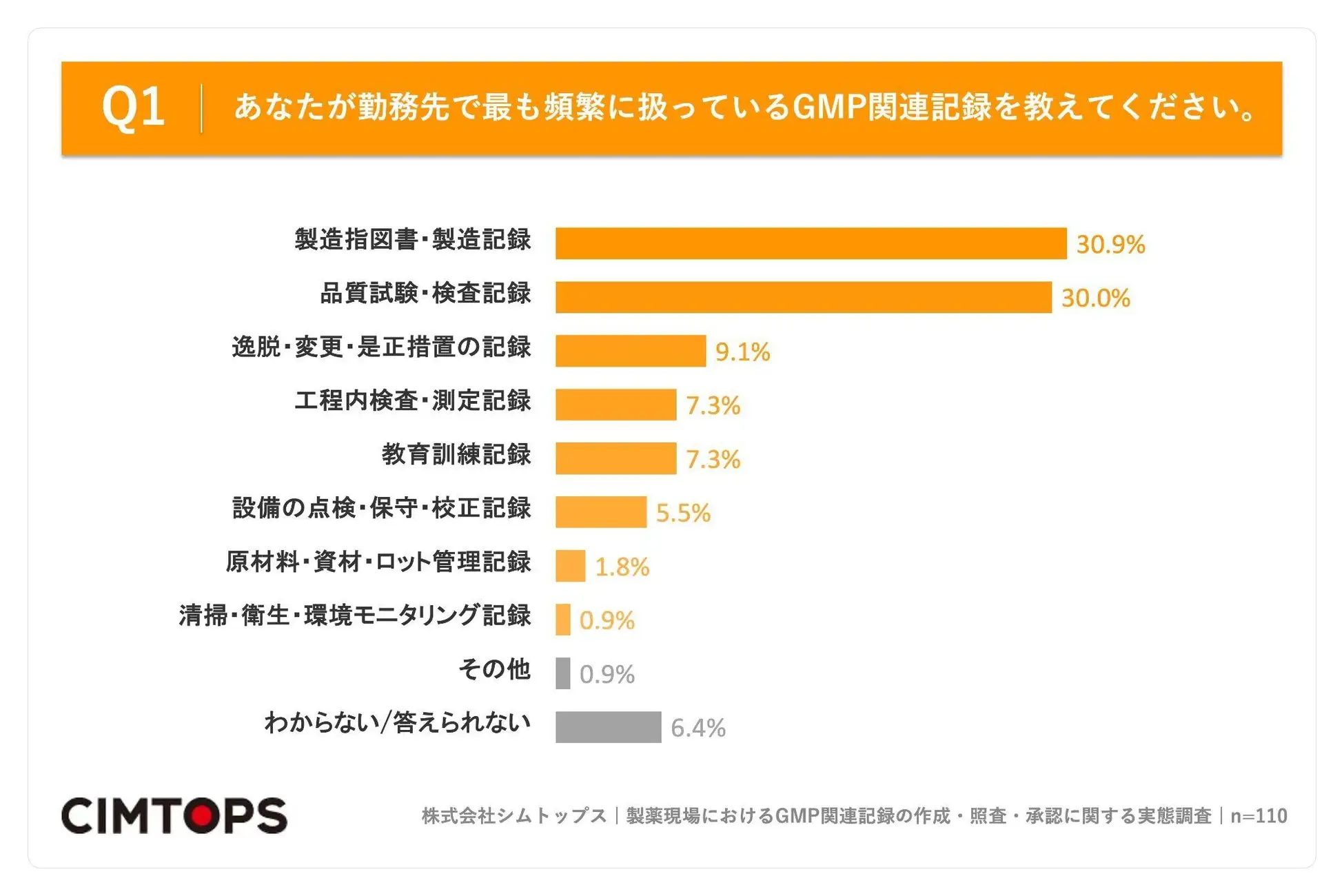 あなたが勤務先で最も頻繁に扱っているGMP関連記録を教えてください。