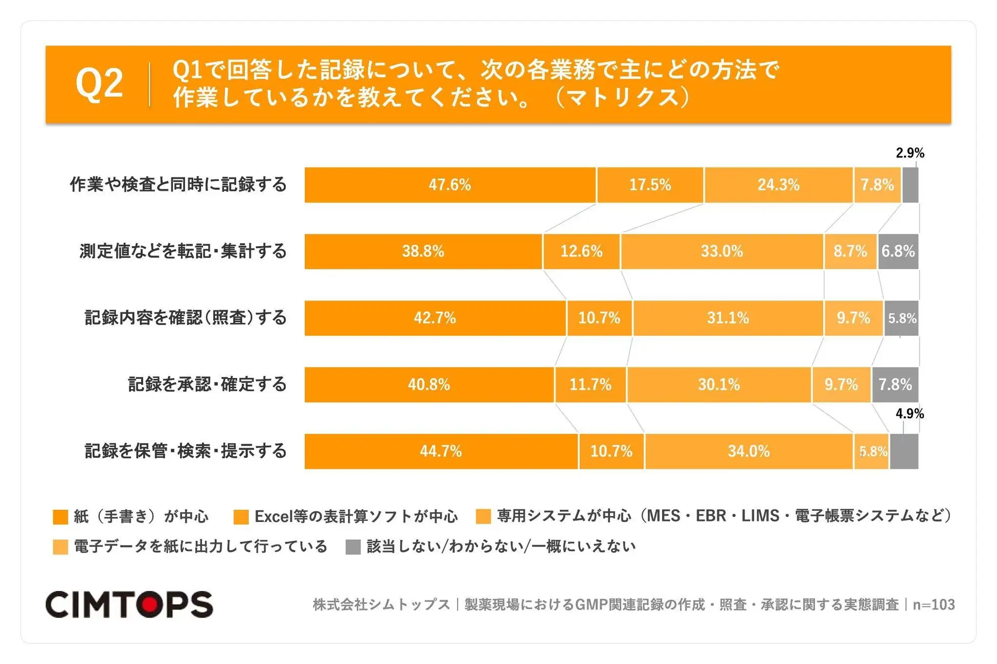 次の各業務で主にどの方法で作業しているかを教えてください。