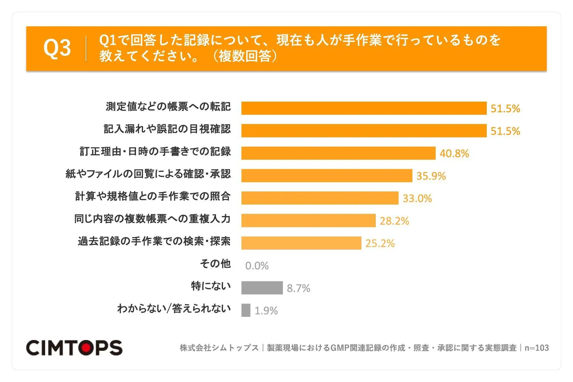 現在も人が手作業で行っているものを教えてください。