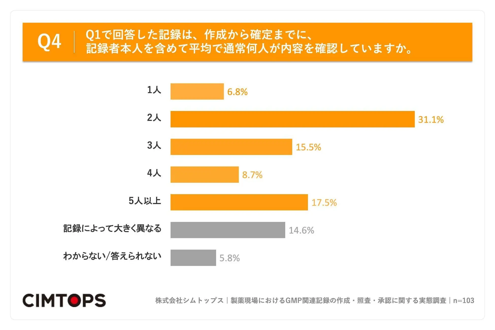 作成から確定までに、記録者本人を含めて平均で通常何人が内容を確認していますか。