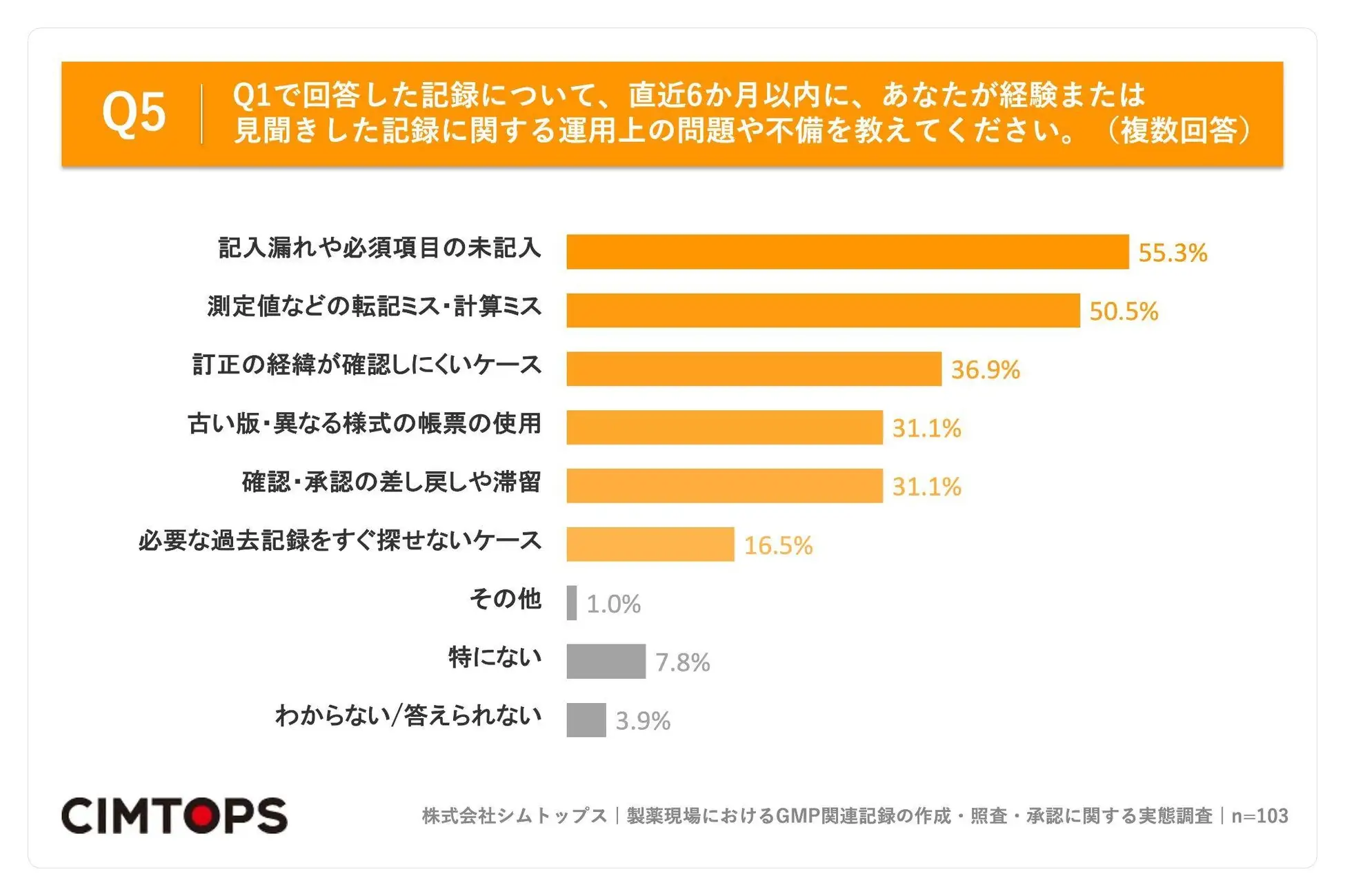直近6か月以内に、あなたが経験または見聞きした記録に関する運用上の問題や不備を教えてください。