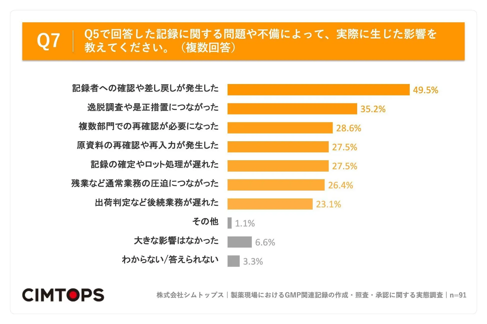 記録に関する問題や不備によって、実際に生じた影響を教えてください。