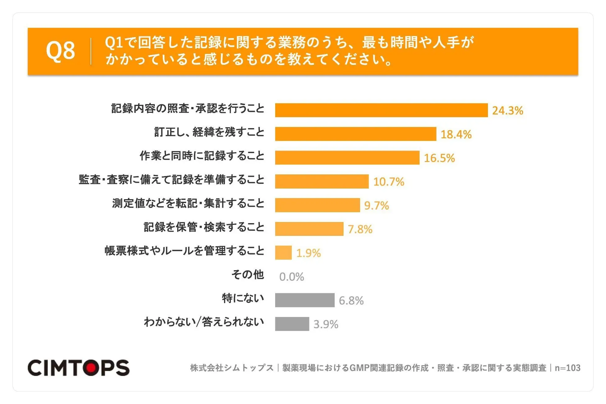 記録に関する業務のうち、最も時間や人手がかかっていると感じるものを教えてください。