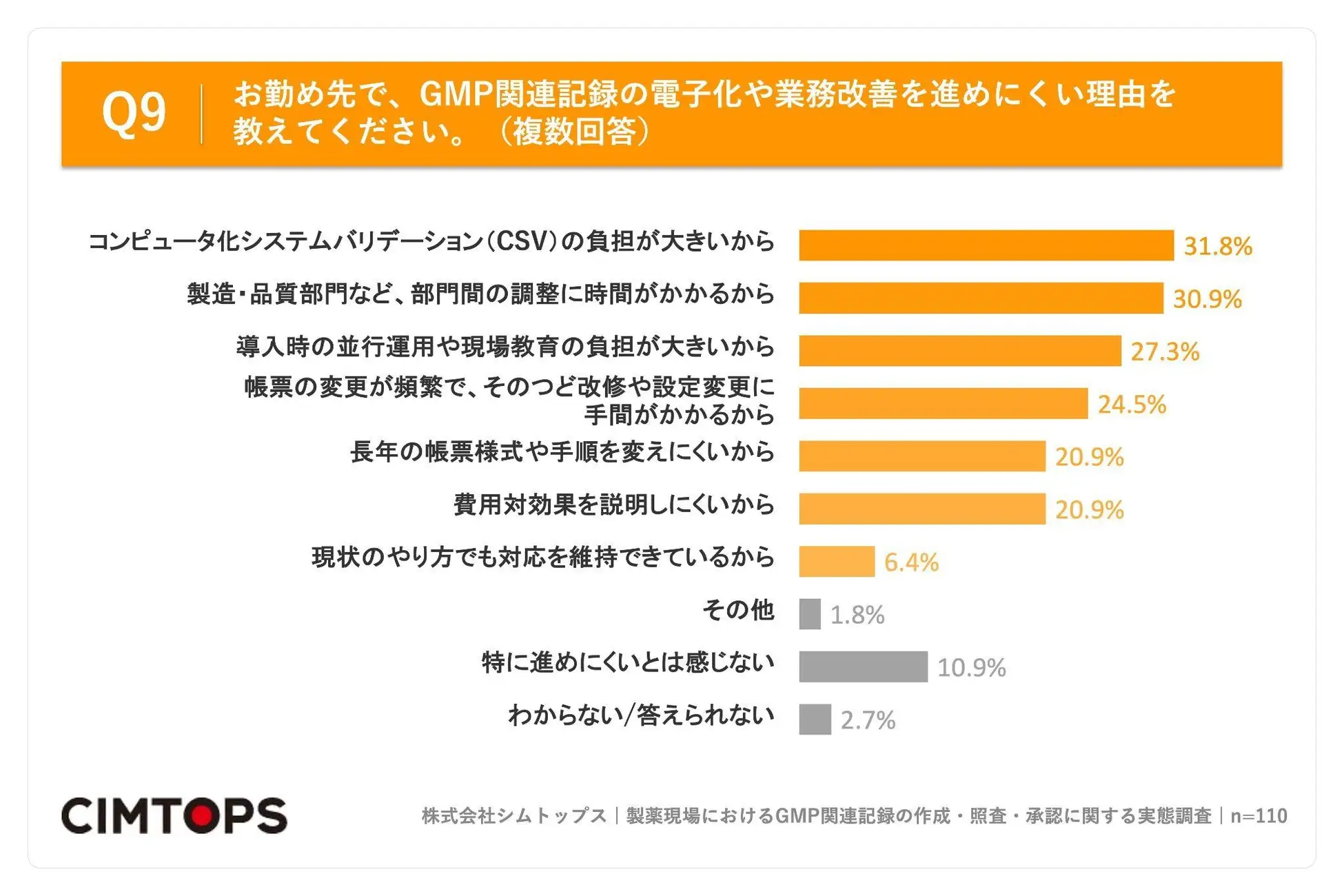 お勤め先で、GMP関連記録の電子化や業務改善を進めにくい理由を教えてください。