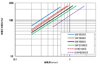 面風速と圧力損失の関係グラフ