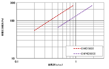 面風速と圧力損失の関係グラフ