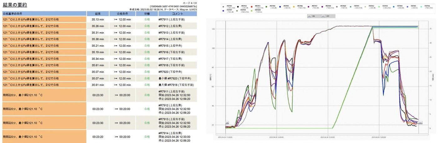 写真6 XpertLogの画面。左:自動合否判定・F値計算の結果要約、右:トレンドグラフ(提供:同社)