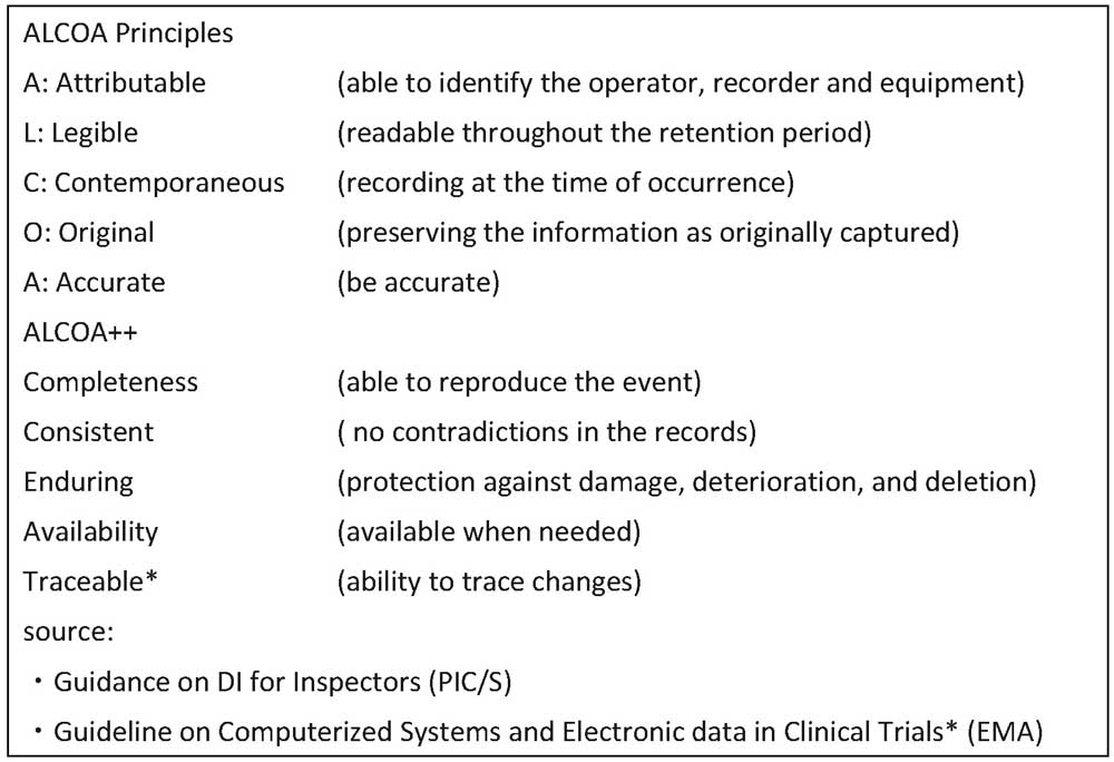 Data Integrity Issue Trend On FDA Inspections GMP Platform