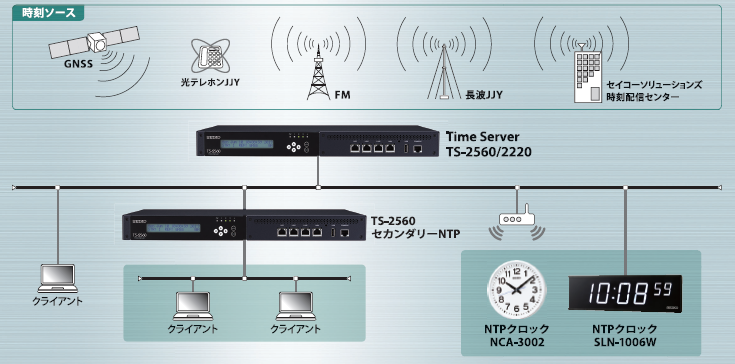 セイコーのタイムサーバーは安定運用に向けた幅広い時刻ソースに対応
