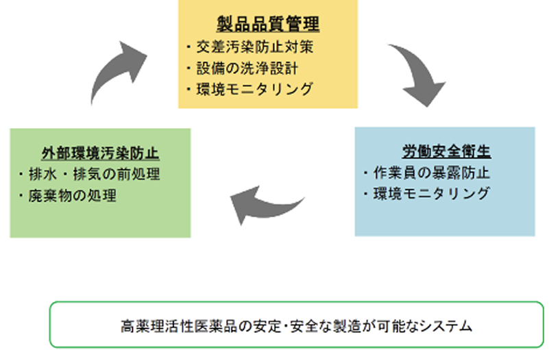 高薬理活性対応（概念）