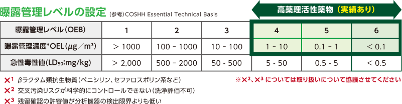 高薬理活性対応（定義）