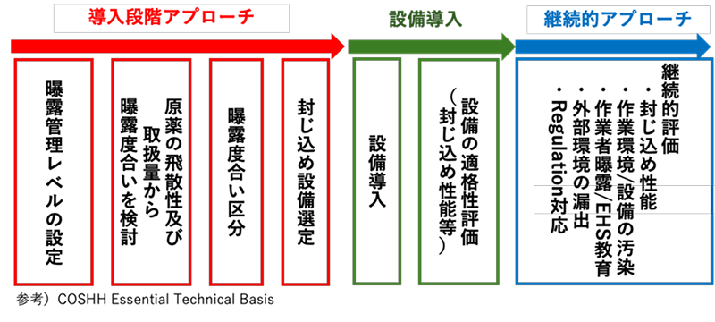高薬理活性対応（リスクアプローチ）