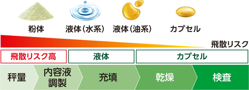 高薬理活性対応（飛散性）