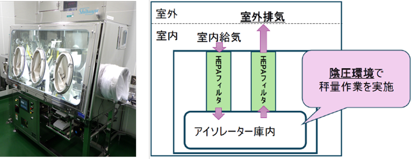 高薬理活性対応（アイソレーター仕様）