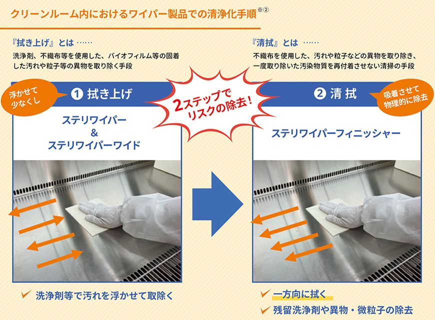 クリーンルーム内におけるワイパー製品での清浄化手順 ❶拭き上げ:ステリワイパー&ステリワイパーワイドを使い洗浄剤等で汚れを浮かせて取除く ❷清拭:ステリワイパーフィニッシャーを使い一方方向に拭く、残留洗浄剤や遺物・微粒子の除去