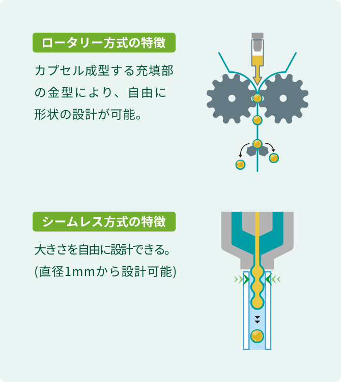 ソフトカプセル製造法