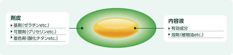 ソフトカプセルの特徴