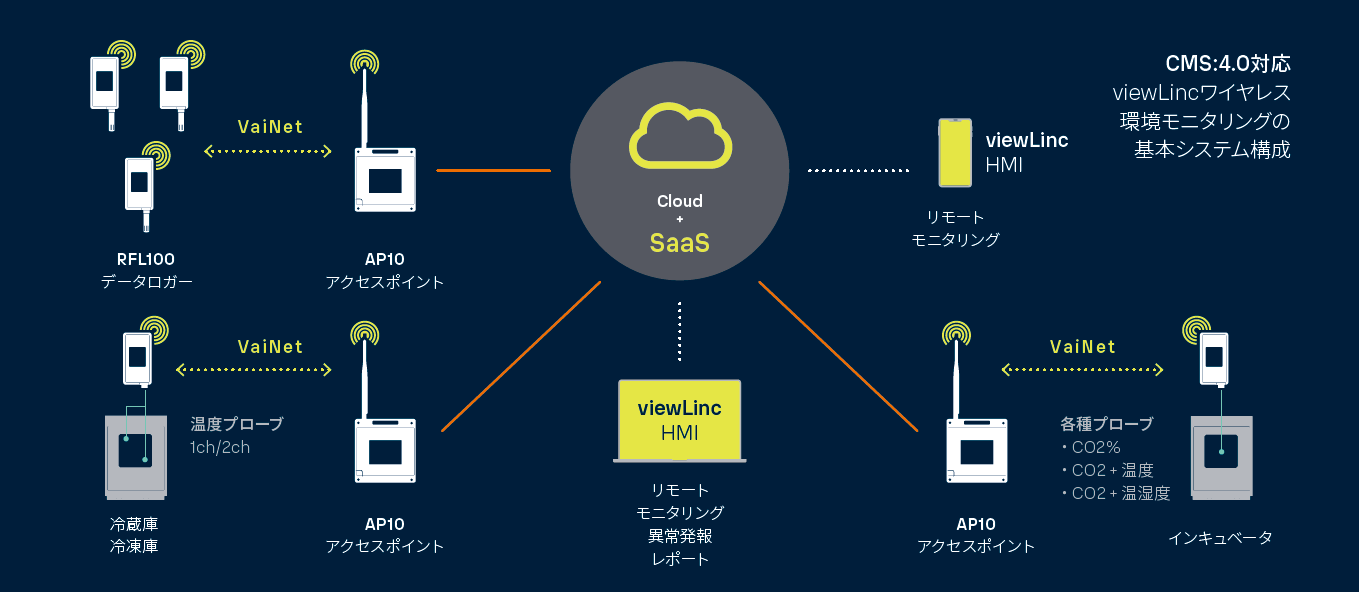viewLincソリューション